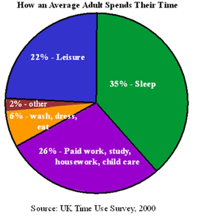 how an average adult spends their time.